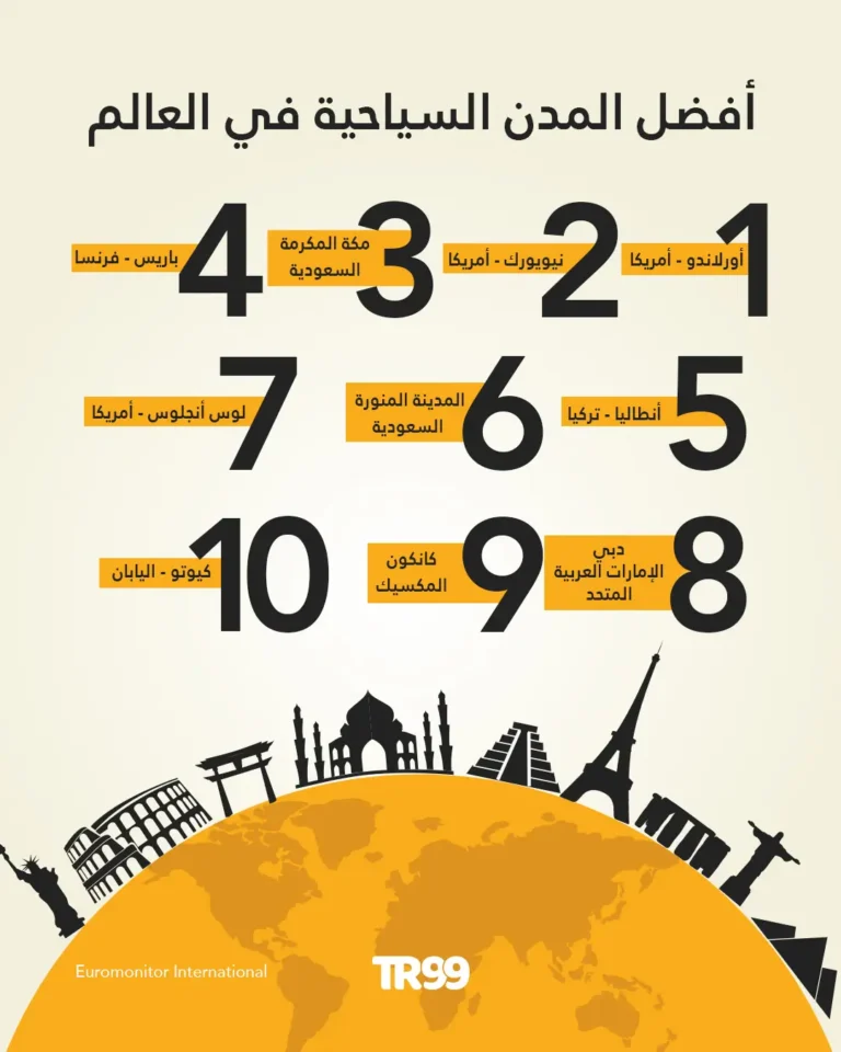 أفضل المدن السياحية في العالم