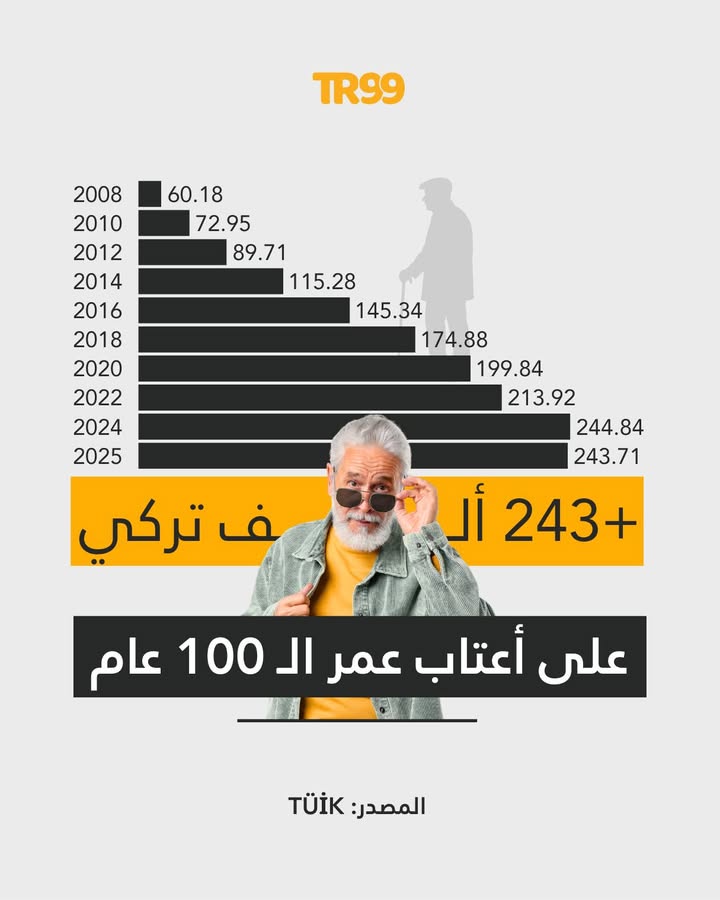 كم تركي على أعتاب ال١٠٠ عام ؟